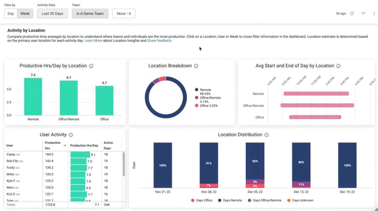 ctivTrak interface Location-based productivity data